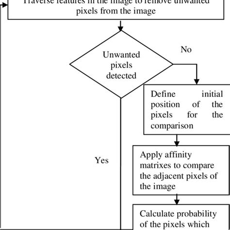 Flowchart Of The Proposed Method Download Scientific Diagram