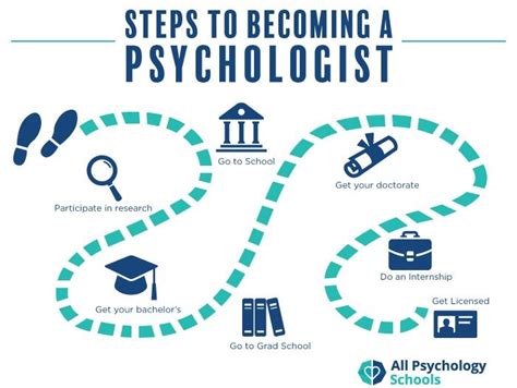 How To Become A Psychologist All Psychology Schools Psychology