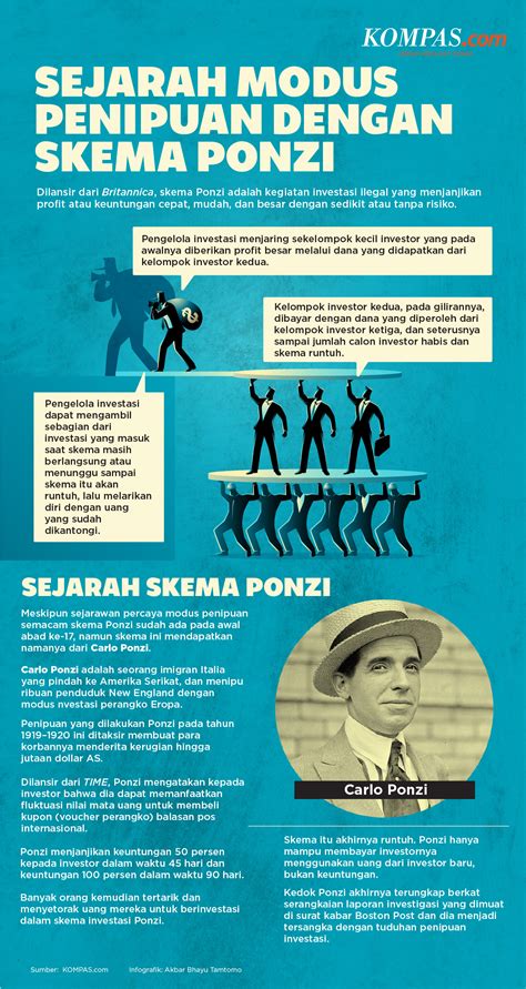 Infografik Mengenal Skema Ponzi Dan Sejarah Modus Penipuan Itu Bermula