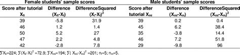 Gendered After Tutorial Test Score Mean And Variance Download Table