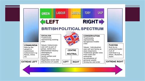 Pp 14 The Political Spectrum And Main Political Parties Youtube