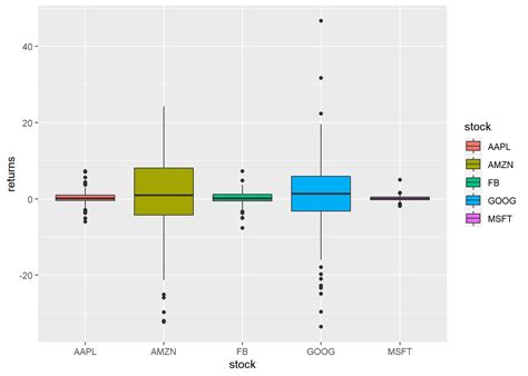 Ggplot Box Plot With Line Images And Photos Finder