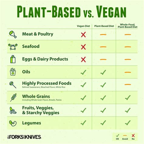 Although vegan and vegetarian diets are similar in many respects, they differ in one pretty significant way. Plant-based vs. Vegan, and everything in between - The ...
