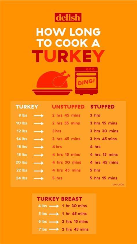 This Handy Chart Tells You Exactly How Long You Need To Cook Your Turkey