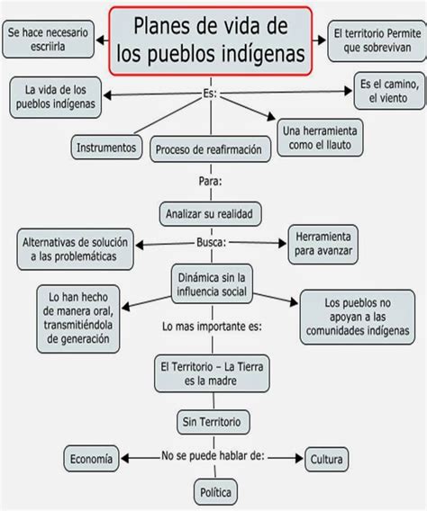 Mapa Conceptual Plan De Vida De Los Pueblos Indigenas Images The Best Porn Website