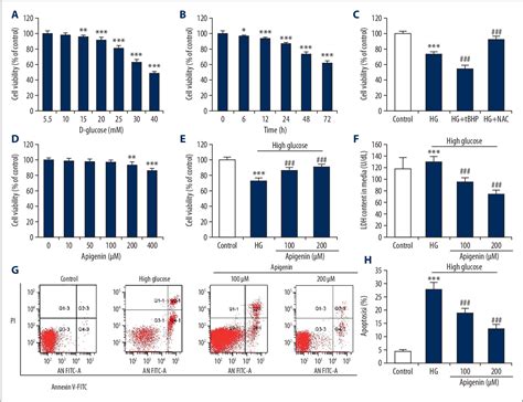 Figure 1 From Apigenin Protects Against Renal Tubular Epithelial Cell