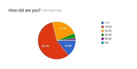 This includes my travels, automotive, boats and planes etc. OCThe Results of the Reddit Demographics Survey 2016 ...