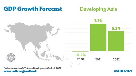 Developing Asia To Grow 73 In 2021 Even As Covid 19 Lingers Asian