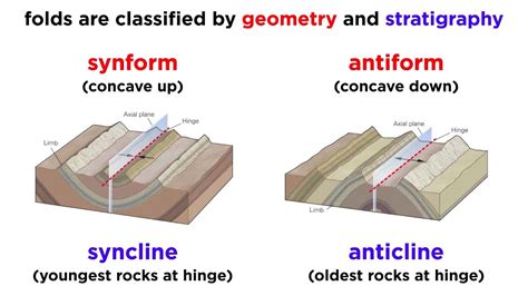 Types Of Folds Geography