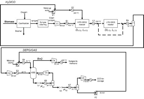 The Syngas To Methanol Production Flowsheet Considered In This Work