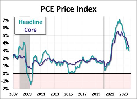 Core Pce Inflation Slows As Expected In October Dshort Advisor