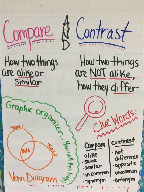 Compare and contrast anchor chart | Anchor charts, Compare and contrast ...