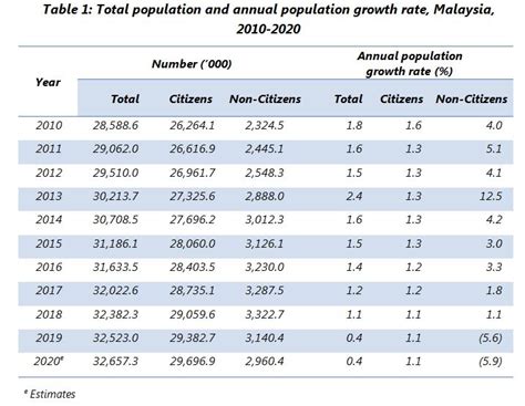 Department Of Statistics Malaysia Official Portal In 2021 Population
