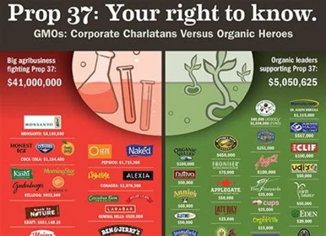 Major Natural Food Brands Donate To Californias Prop 37 In Final Days