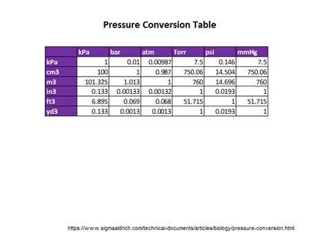 Pressure Conversion Table