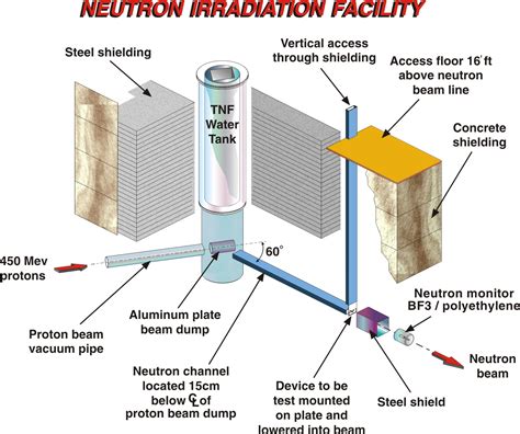 Neutron Irradiation Facilities Nif Overview Triumf Canadas