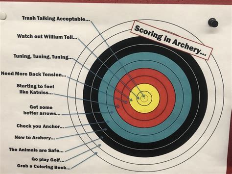For All Of You Looking For Scoring Help Rarchery