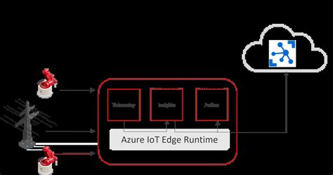 Edge Computing With Azure Iot Edge Appliance Welotec