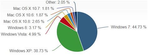 Windows 8 Ekes Out 32 Percent Of Desktop Os Market Cnet