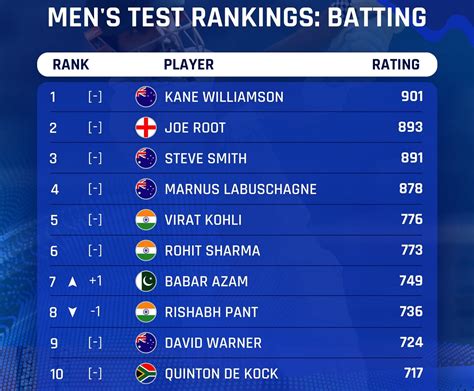 Icc Released Latest Test Rankings Babar Azam And Shaheen Afridi Got
