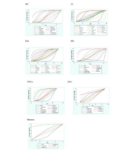 surface under the cumulative ranking curve sucra plots for different download scientific