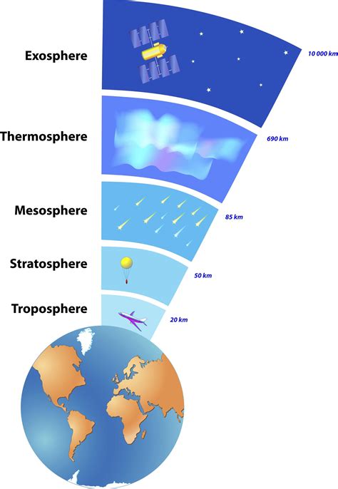 Each layer protects us from the sun's radiation, falling the mesosphere is the coldest layer of the atmosphere. The Earth's Atmosphere - worksheet from EdPlace | Earth ...