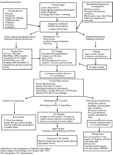 17 Flow Chart Of Dka Treatment According To The International
