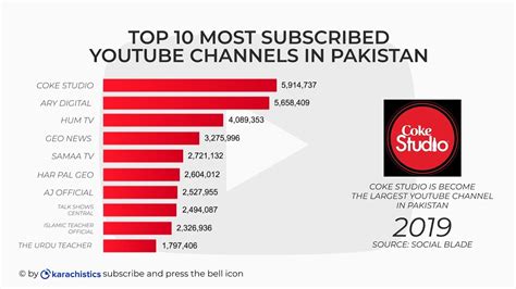 Top 10 Most Subscribed Youtube Channels In Pakistan 2016 2019 Youtube
