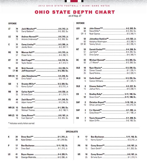 Ohio St Depth Chart