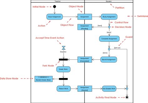 Activity Diagram Uml Diagrams Example Completing An Assignment