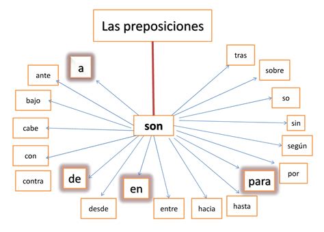 La Clase De Lengua De 1d1 Las Preposiciones Y Los Adverbios