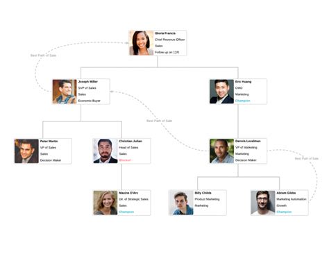 Relationship Mapping For Key Account Management Templates Account