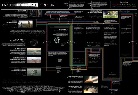 wordlessTech | Interstellar explained in a simple timeline