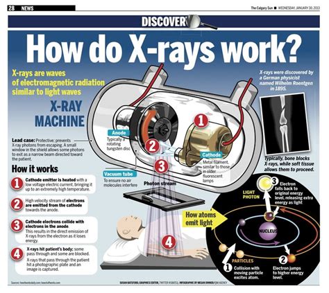 X Rays Are Waves Of Electromagnetic Radiation Similar To Light Waves