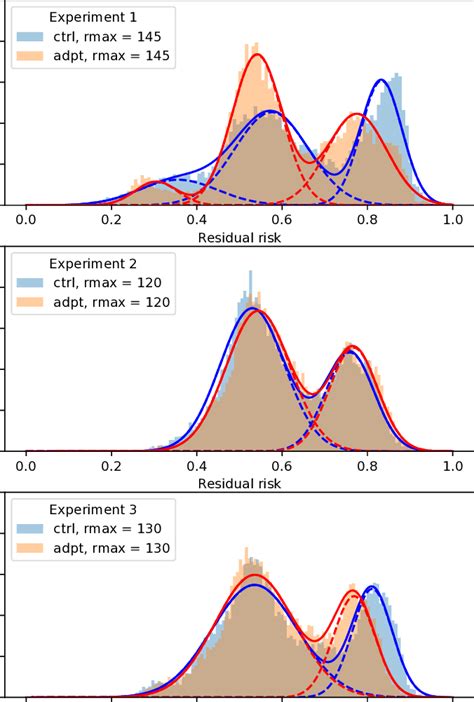 Gaussian Mixture Model GMM Fits Of Histograms From The Residual Risk