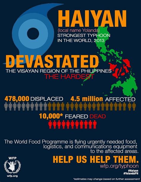Here S An Infographic From Wfp On What You Need To Know About The Impact Of Typhoon Haiyan On
