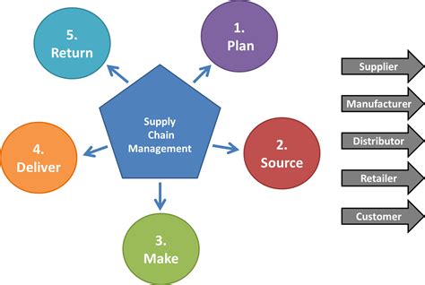 The Five Components Of Supply Chain Management Riset