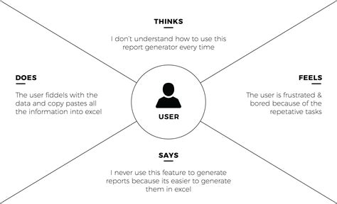 Empathy Maps Made Easy A 10 Minute Guide By Bansi Mehta Ux Collective