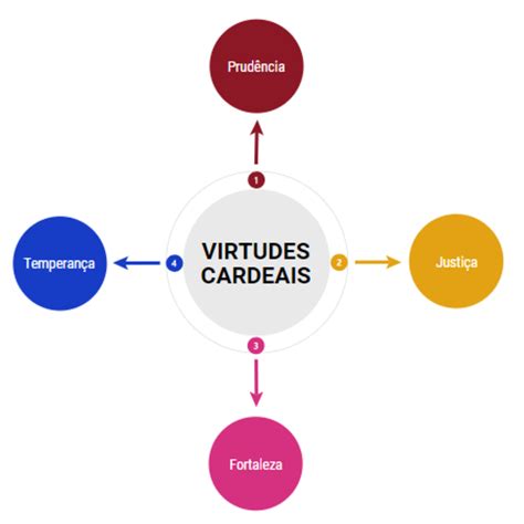 Quais São As Virtudes Teologais