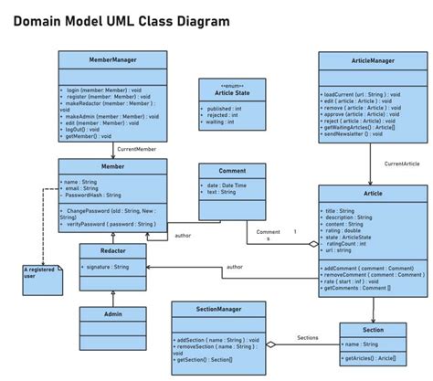 Free Editable Uml Diagram Examples Edrawmax Online
