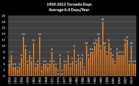 Tornado Graphs