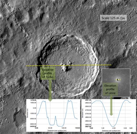 Shapes Of Craters Lunar Reconnaissance Orbiter Camera