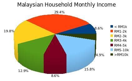 Household income and basic amenities survey report 2019 (page 103), department of statistics malaysia. Malaysian household monthly income distribution | The 8th ...