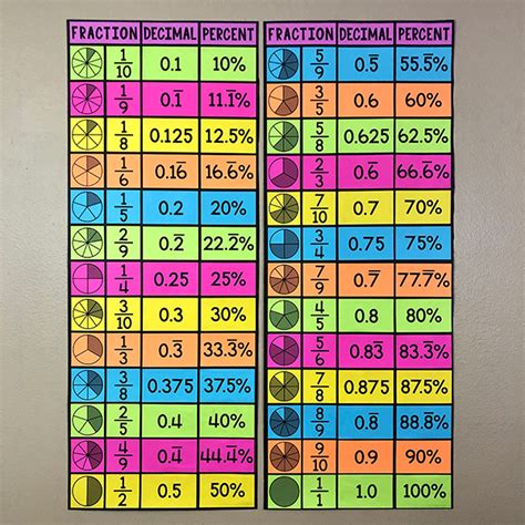 My Math Resources Fraction Decimal And Percent Equivalencies Poster