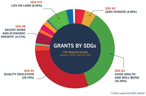 Sustainable development (sd) is a concept which first originated in the 1970s when the developed world undertook massive development project in terms of suggested citation: How does a pie chart work.
