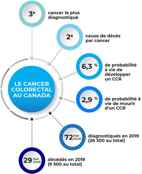 Statistiques clés sur le dépistage du cancer colorectal au Canada