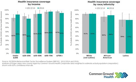 Healthcare fehb plan comparison tool. Health Insurance Coverage by Income and Race/Ethnicity ...