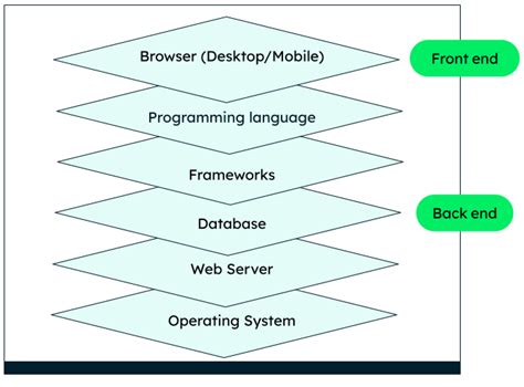 What Is A Tech Stack And How Do They Work