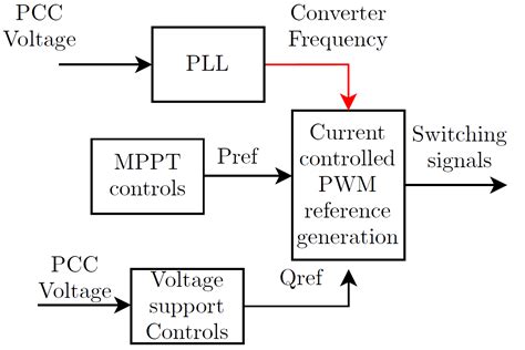 Grid Forming Converters Assisted With Energy Storage Ieee Smart Grid