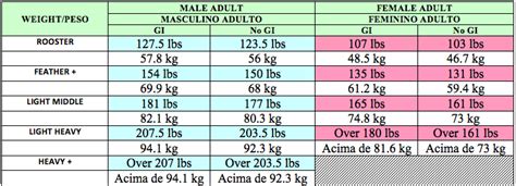 The association of boxing commissions has updated the unified rules of mma to include a total of fourteen weight classes for men and ten weight. NORTH AMERICAN BRAZILIAN JIU-JITSU FEDERATION - AGE/WEIGHT DIVISIONS